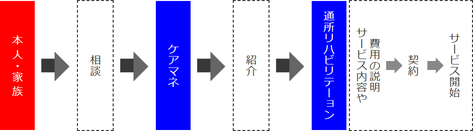 ご利用までの流れ