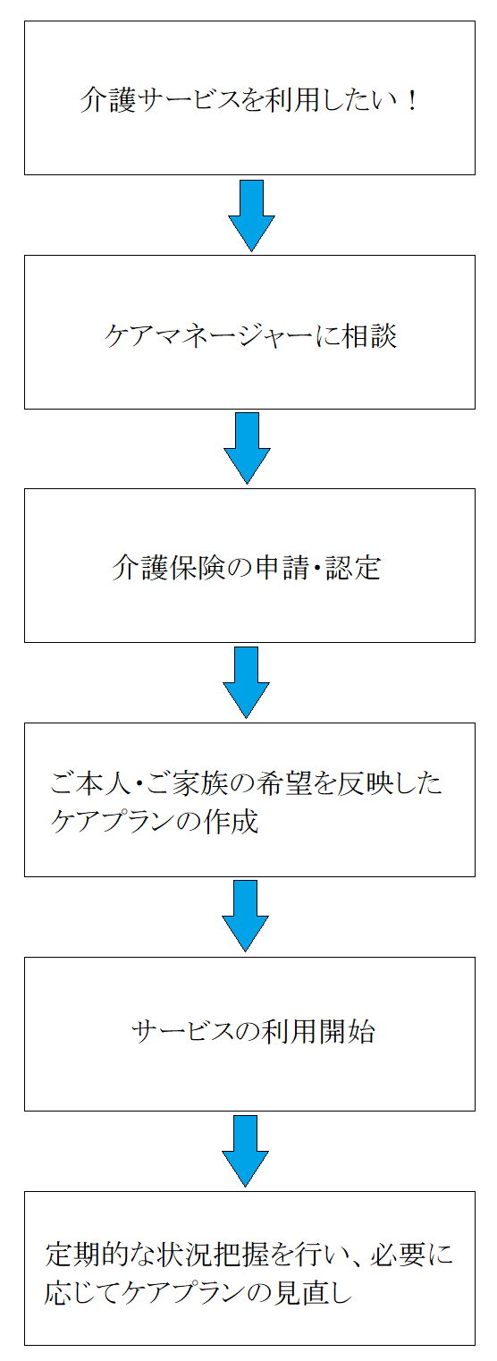 ご利用までの流れ図