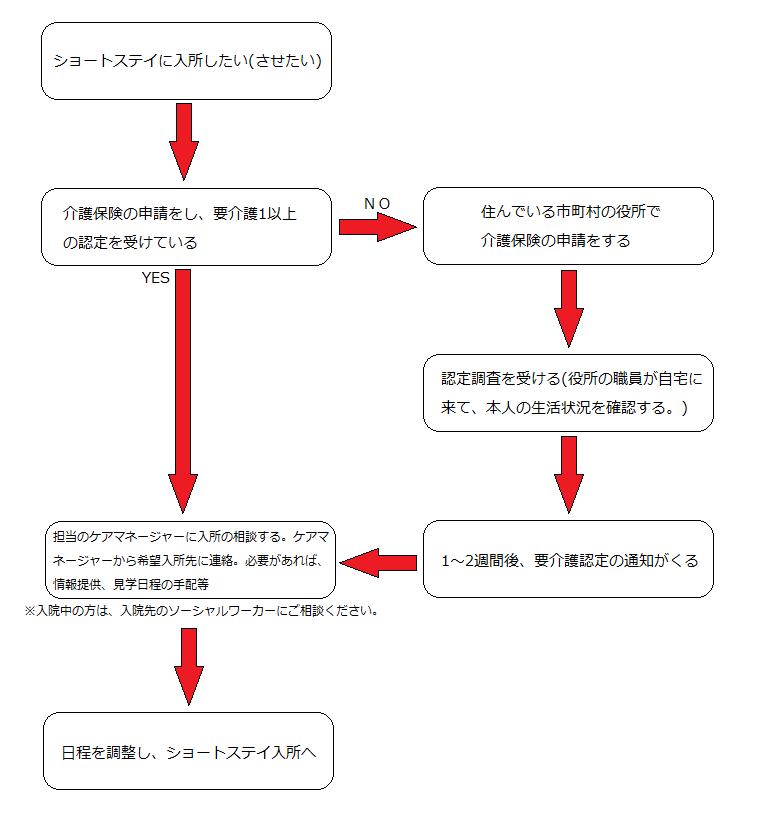 ご利用までの流れ図